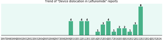 Could Leflunomide cause Device dislocation? Could Leflunomide cause Device dislocation?